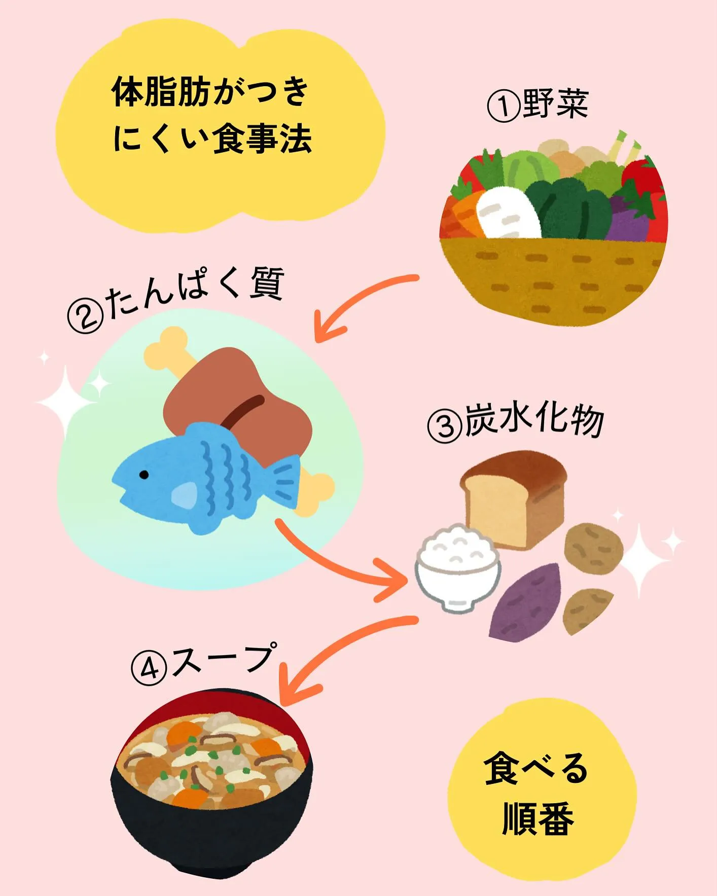『体脂肪がつきにくい食べ方』